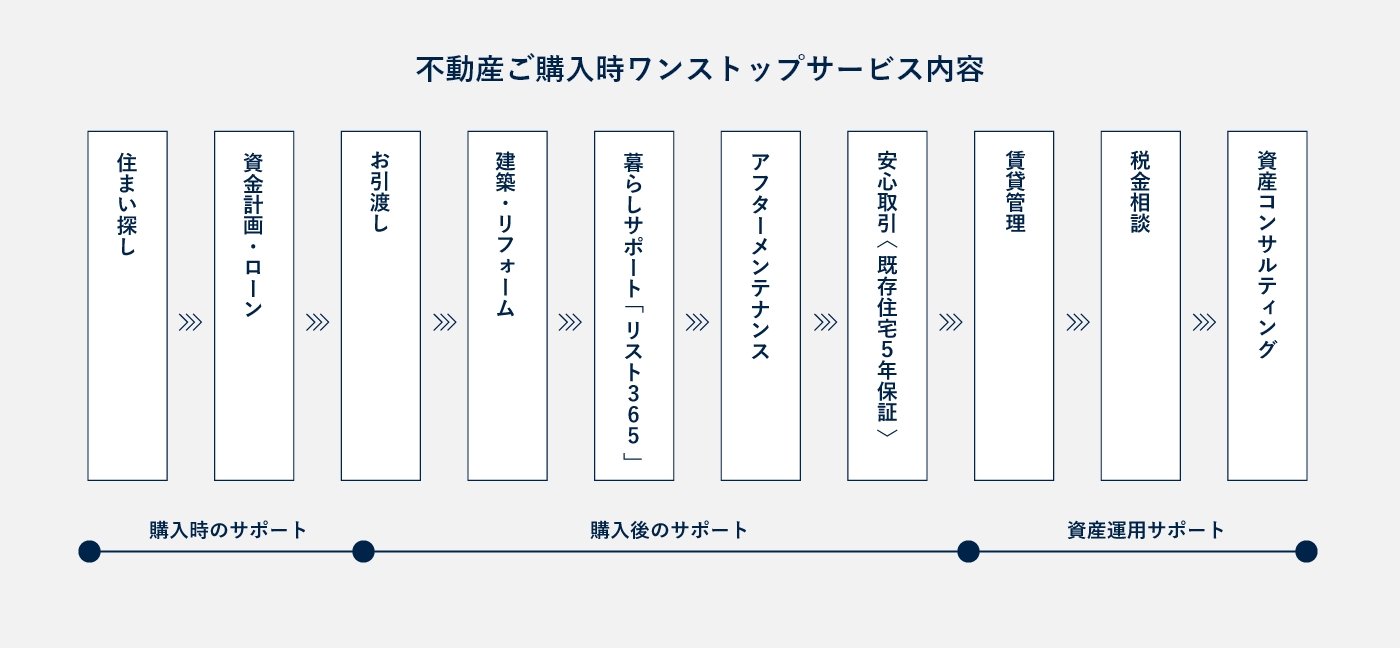 不動産ご購入時ワンストップサービス内容